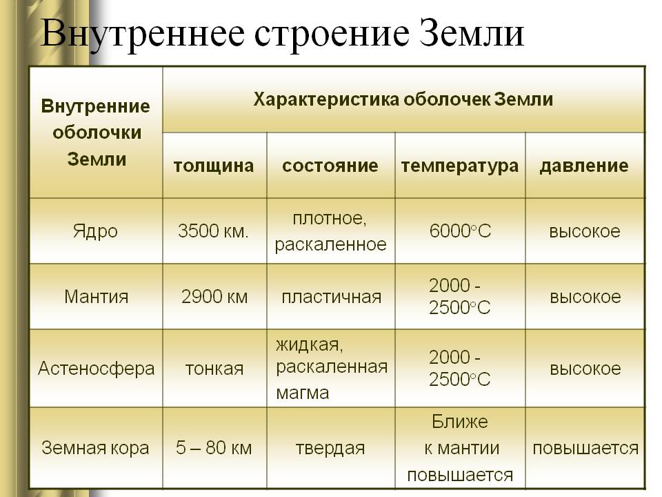 Внутренние оболочки Земли