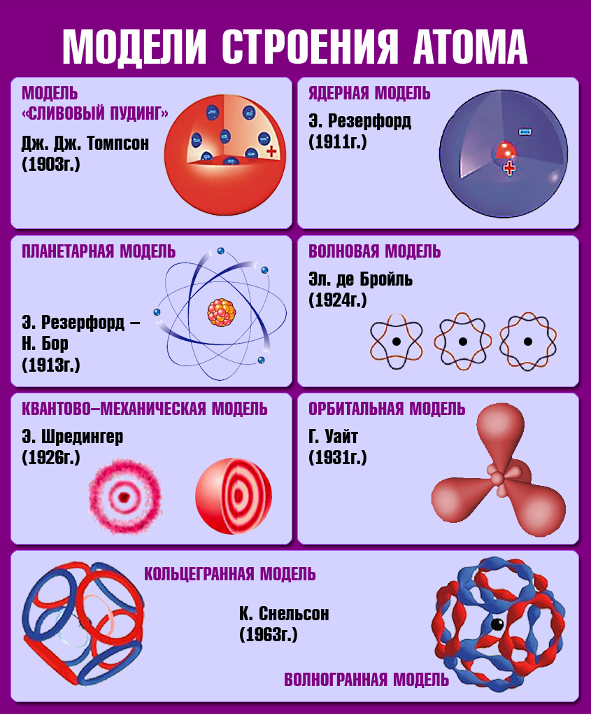 Модели атомного строения