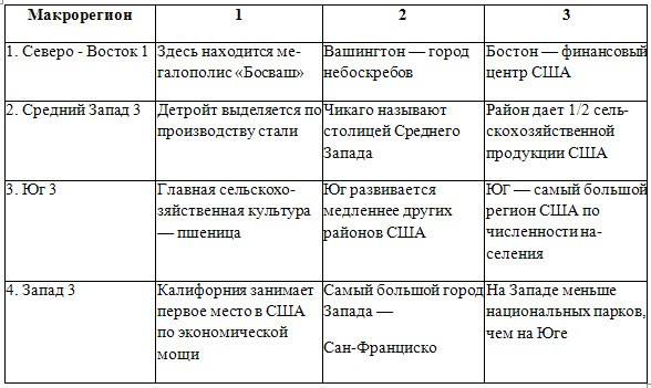 Северная Америка таблица1