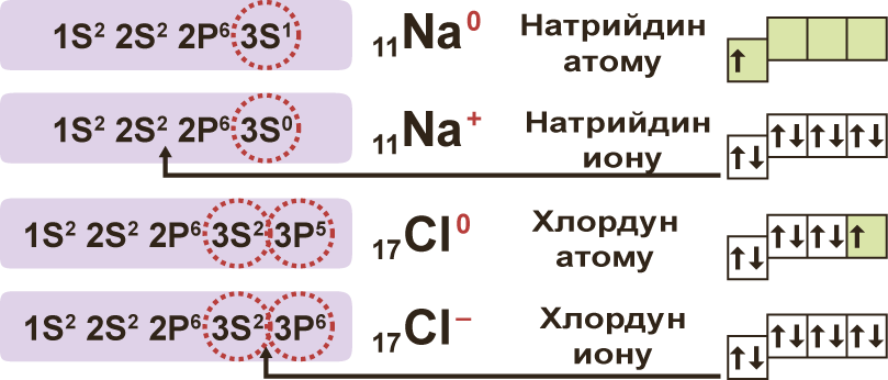 Натрий хлоридинин эритмесинин электролиттик диссоциациясы