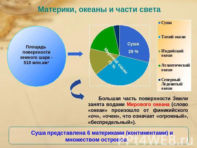 Материки океаны и части света