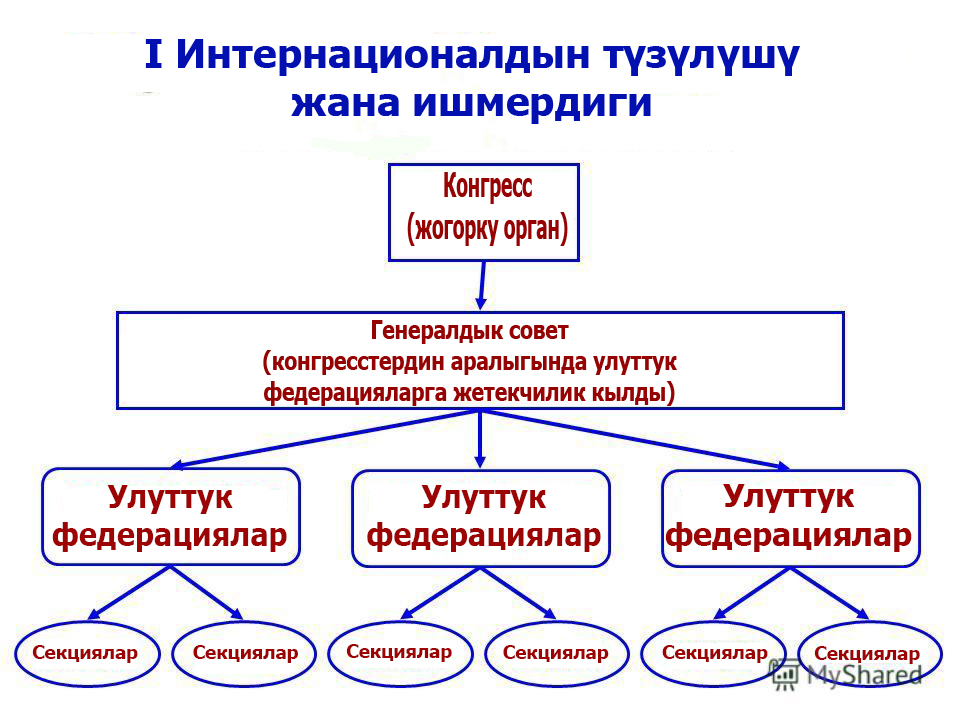 Интернационалдын иш структурасы