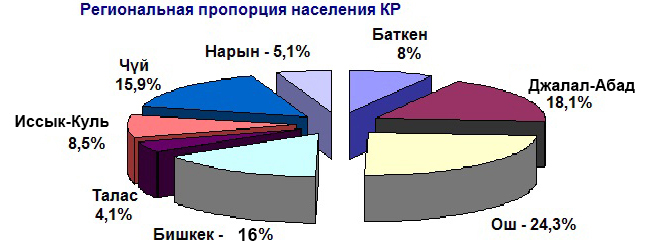 Плотность населения Кыргызстана. Бишкек население. Трудовые ресурсы Кыргызской Республики. Кыргызская Республика население.