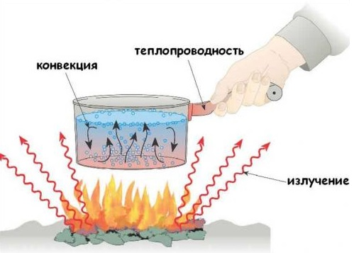 Виды теплопередачи