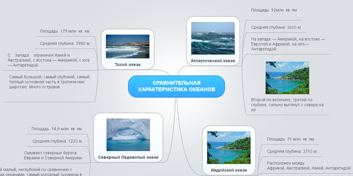 Сравнительная характеристика океанов