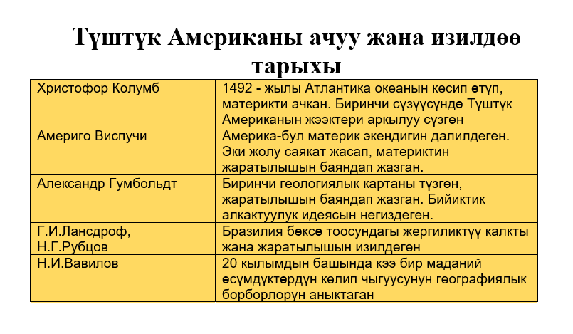 Түштүк Американы ачуу жана изилдөө тарыхы