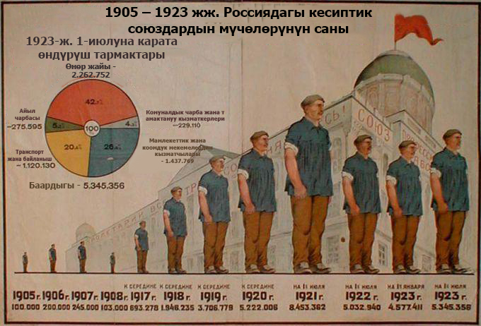 1905-1923-жж. Россиядагы кесиптик союздардын мүчөлөрүнүн саны