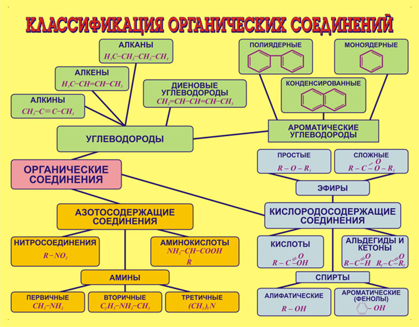 Классификация органических соединений
