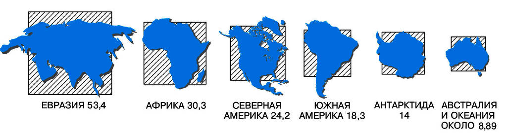Сравнительные размеры материков