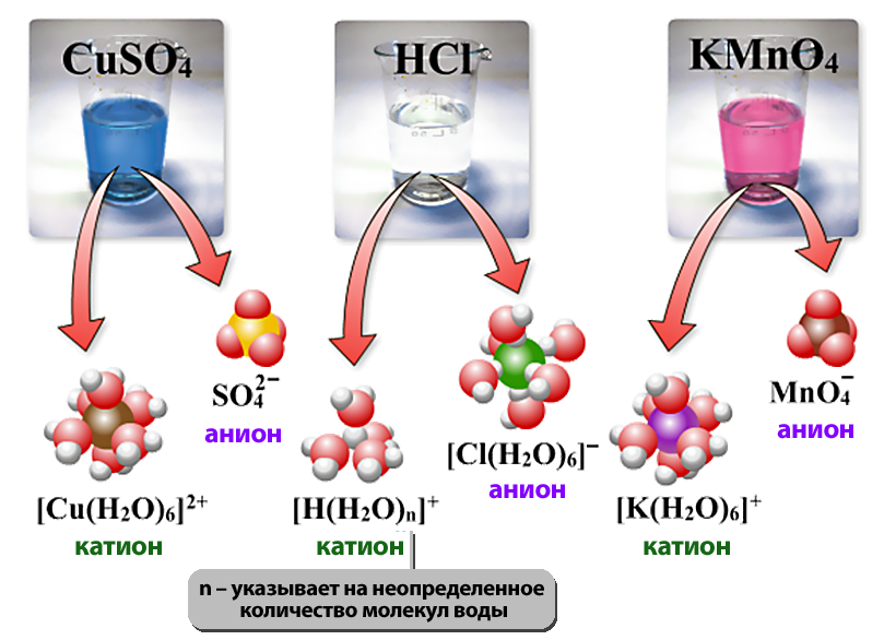 Механизм электролитической диссоциации (растворение в воде)