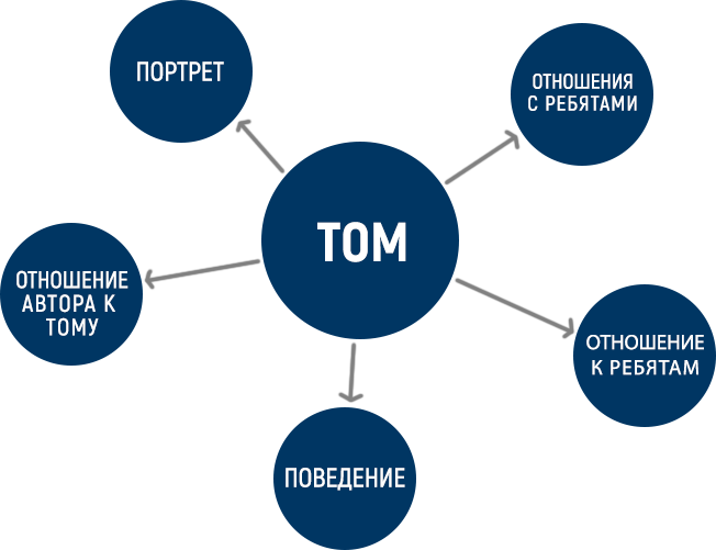 Пример кластера  по произведению М. Твена «Приключения Тома Сойера»
