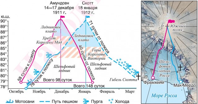 Покорение Южного полюса