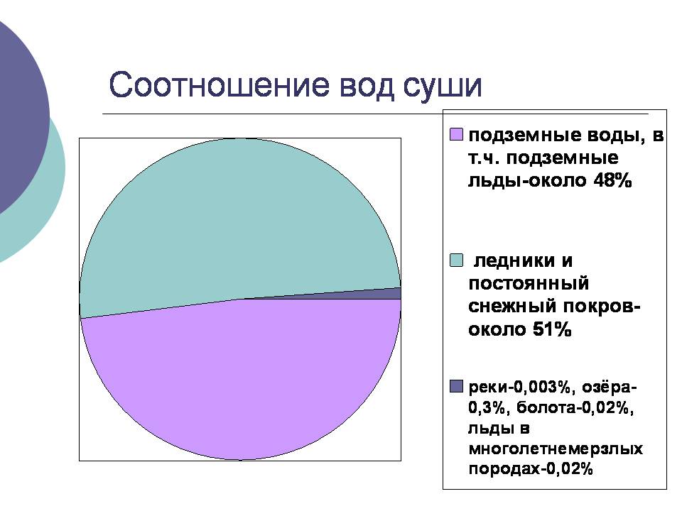 Соотношение вод суши