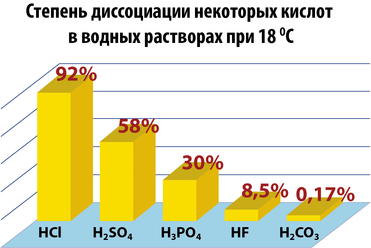 Степень диссоциации некоторых кислот в водных растворах при 18 градусах по цельсию