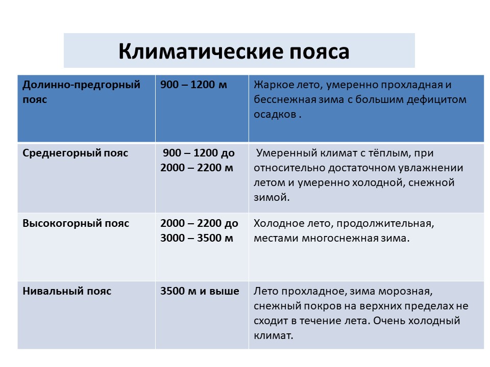 Пояса кыргызстана. Климатический пояс Кыргызстана. Сколько климатических поясов в Кыргызстане. Климатическая карта Киргизии. Характеристика климатических поясов в Кыргызстане.