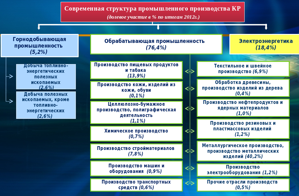 Структура кыргызстана. Промышленность Кыргызской Республики. Структура промышленности Киргизии. Отраслевой состав промышленности Кыргызстана. Отрасли специализации Киргизии.