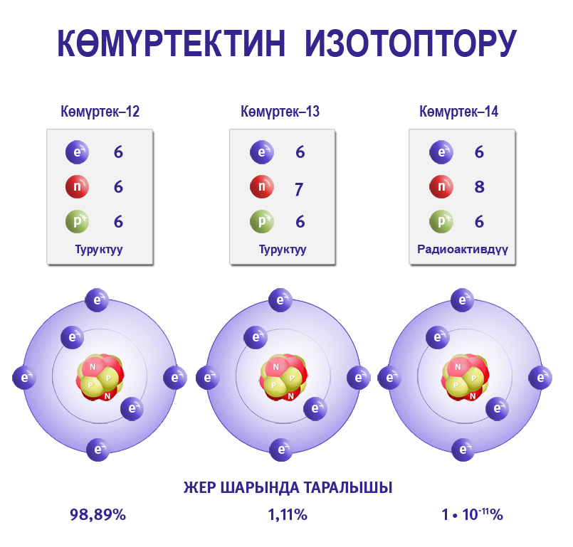 Кɵмүртектин  изотоптору