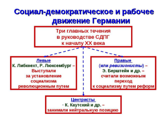 Течения в руководстве СДПГ