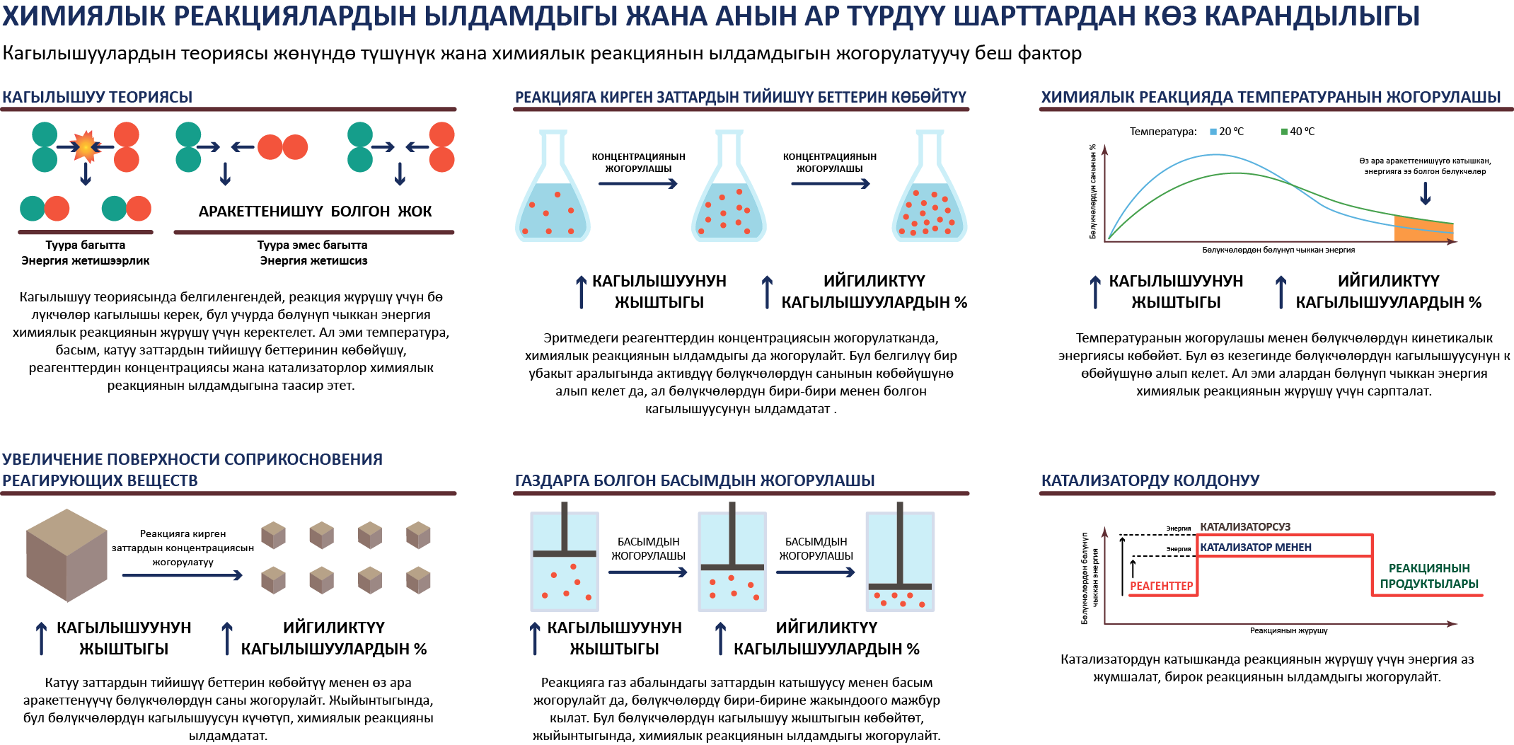 Химиялык реакциялардын ылдамдыгынын ар түрдүү факторлордон болгон кɵз карандылыгы