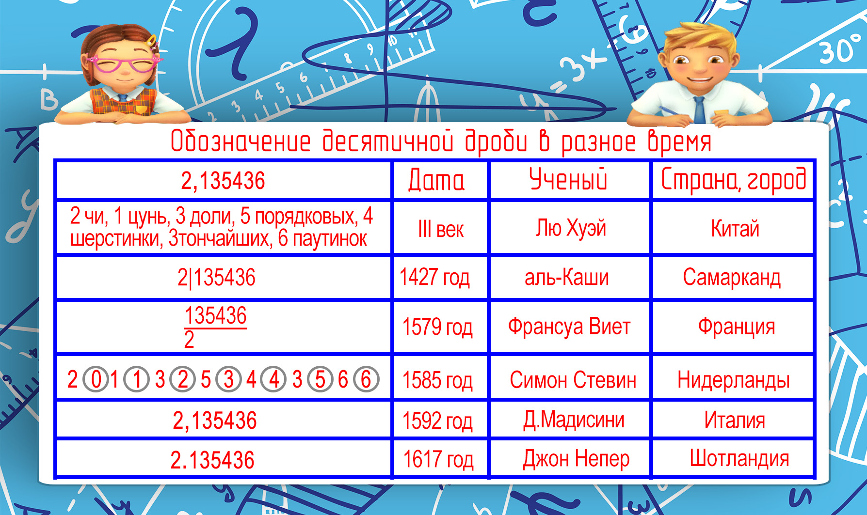 В разные времена обозначение десятичных дробей .jpg