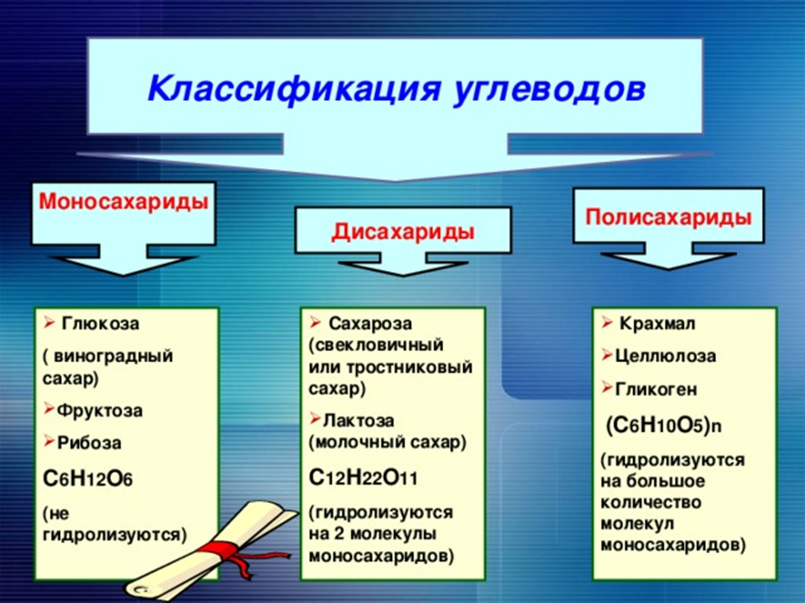 Классификация углеводов