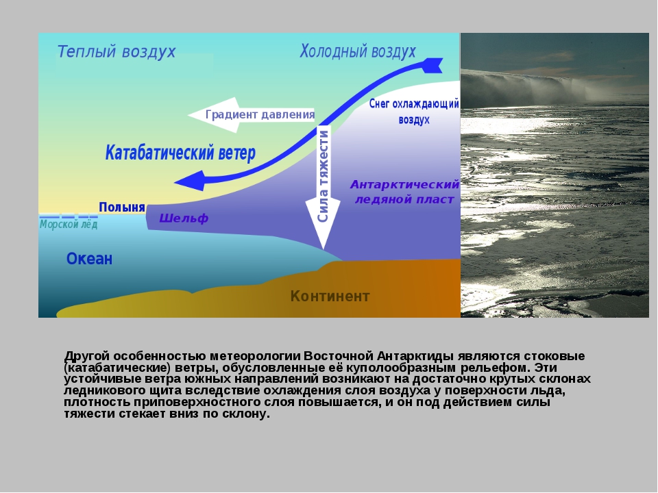 Почему в антарктиде сильные ветра. Катабатические ветра. Катабатические ветра в Антарктиде. Стоковые ветры Антарктиды. Ледниковые ветры.