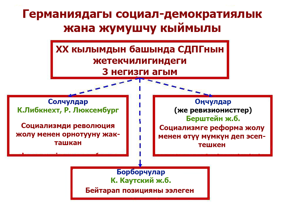 СДПГнын жетекчилигиндеги агымдар