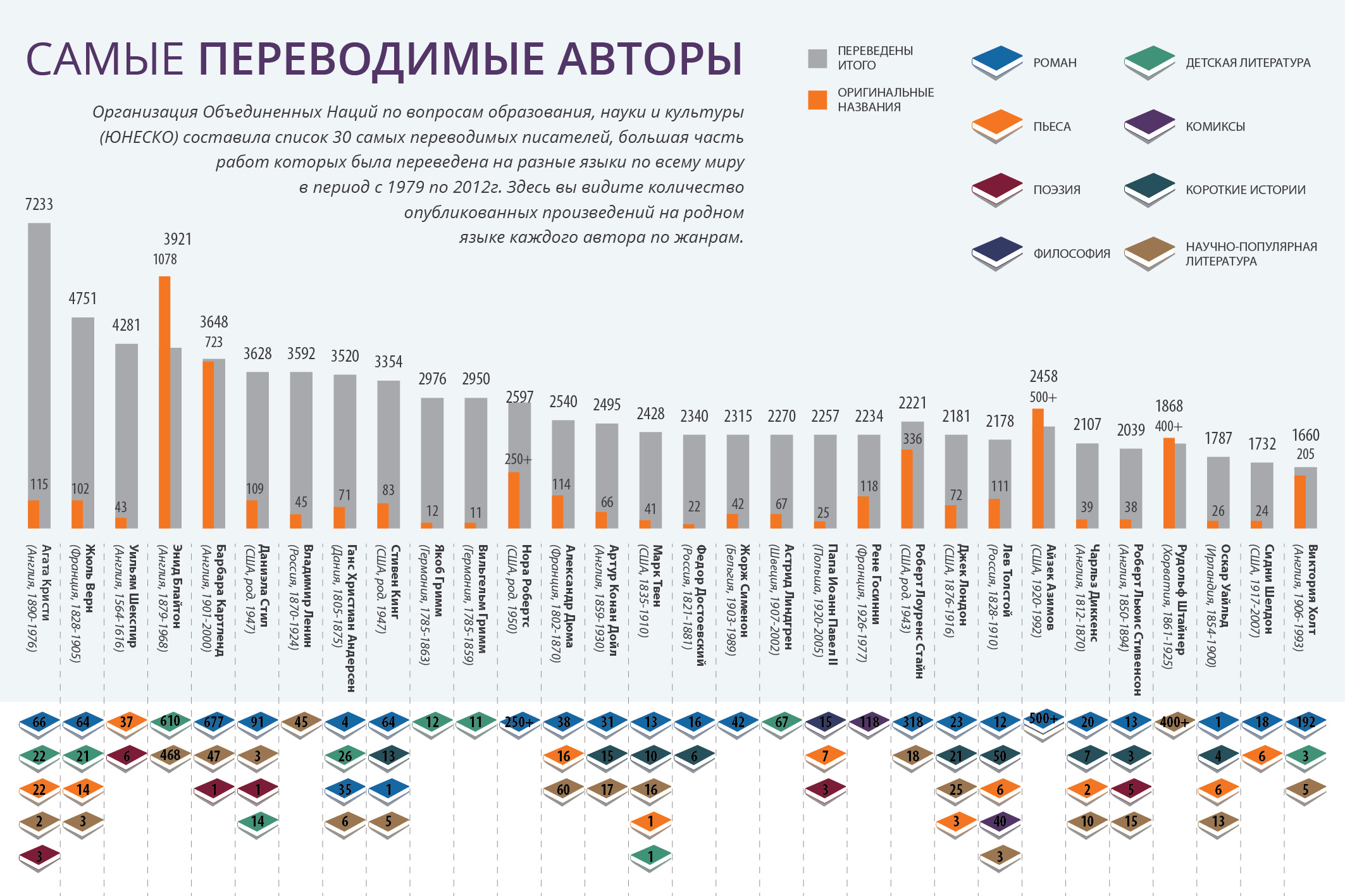 Самые переводимые авторы