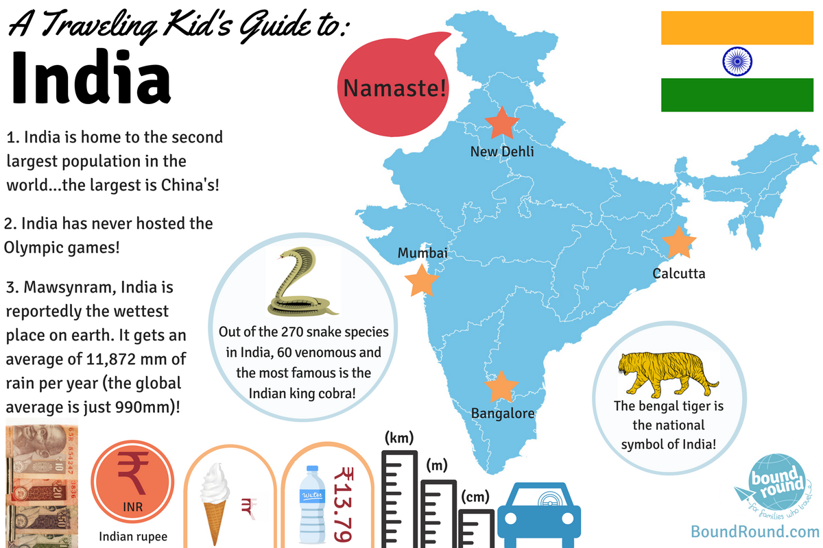 How much countries in the world. Facts about Countries for Kids. English speaking Countries плакат. English speaking Countries картинки. India interesting facts for Kids.