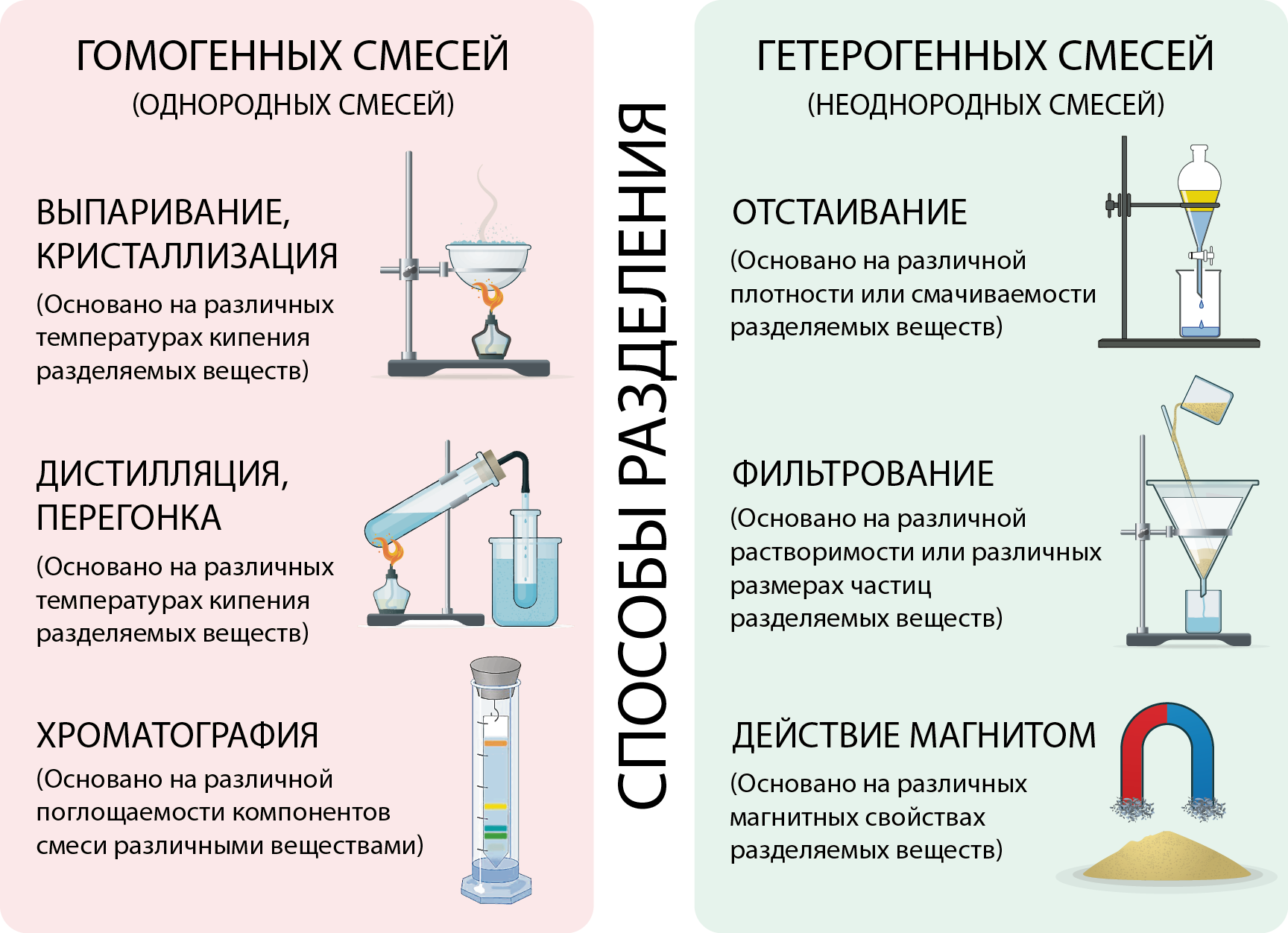 Установите последовательность разделения смеси песка. Методы разделения смесей в химии. Способы разделения смесей химия 8 класс таблица. Разделение однородных смесей химия 8 класс. Методы разделения смесей в химии 8 класс.