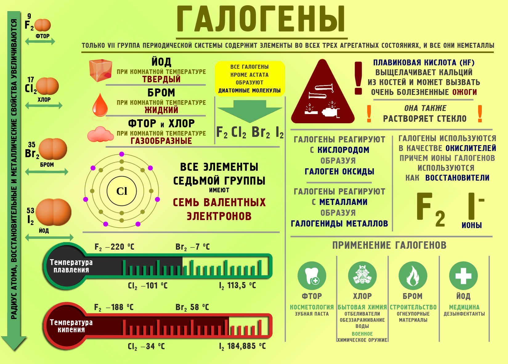 Галогены