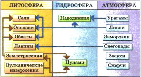 Связь стихийных явлений с оболочками Земли