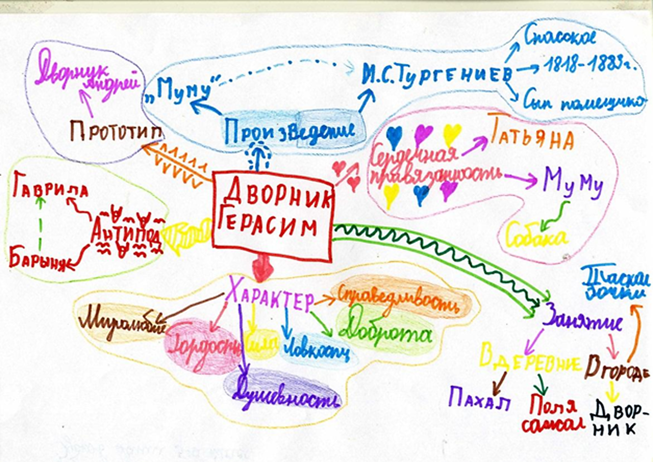 Пример интеллект-карты по рассказу И.С. Тургенева «Муму»